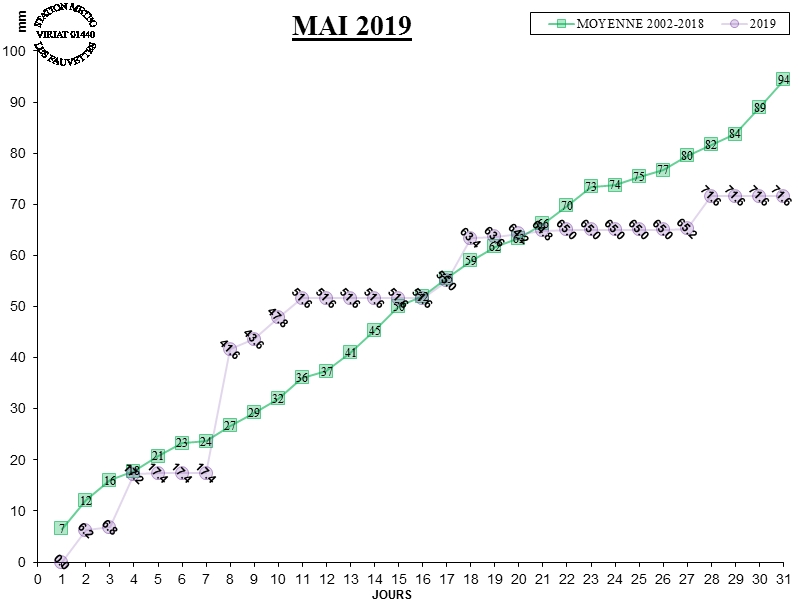 GRAPH PLUIE 05-19.jpg